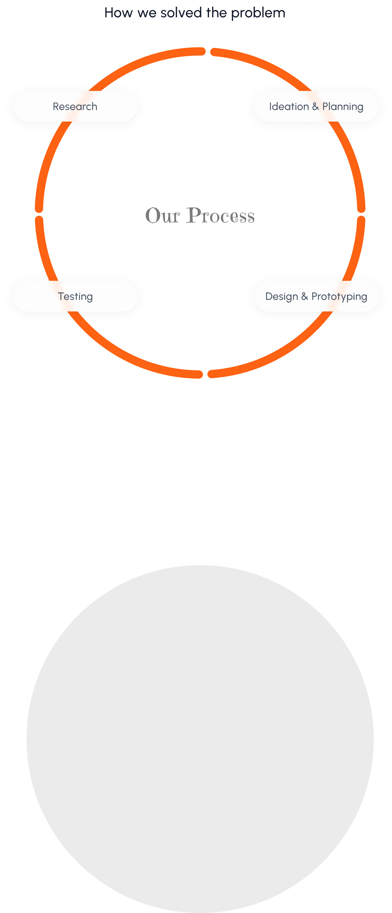 How we solved the problem — Our Process: Research, Ideation and Planning, Design and Prototyping, Testing